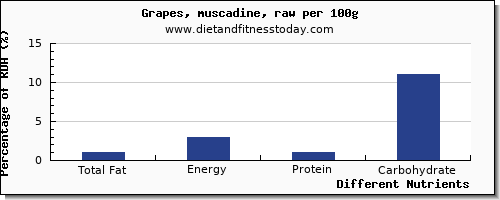 chart to show highest total fat in fat in green grapes per 100g